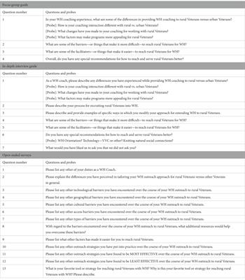 Whole Health coaching to rural Veterans through telehealth: Advantages, gaps, and opportunities